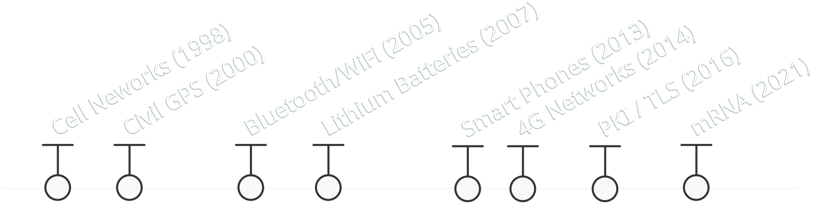 timeline ot transformative technology from 90s to 2020s